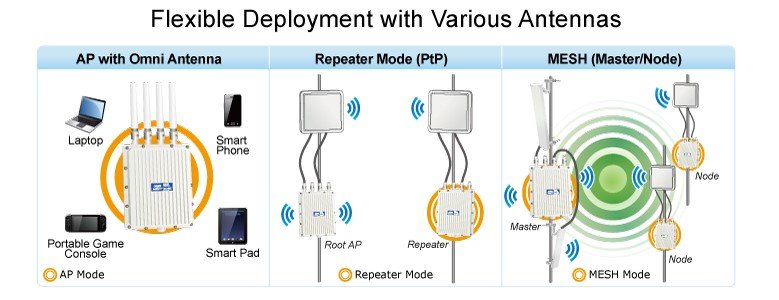Planet PL-WDAP-3000AX Çift Bant 802.11ax 3000Mbps Dış Mekan Kablosuz Access Point