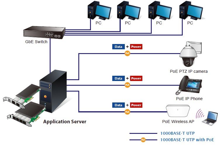 Planet PL-ENW-9720P 2-Port 10/100/1000T 802.3at PoE+ PCI Express Server Adapter