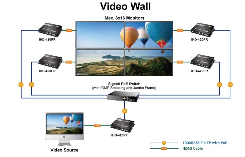 Planet PL-IHD-420PR Video Wall 4K/60 HDMI & USB over IP Receiver with PoE