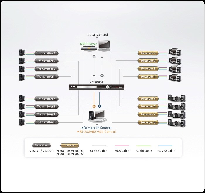 Aten VE500T Cat 5 Ses / VGA Görüntü Sinyalı Uzatma Cihazı