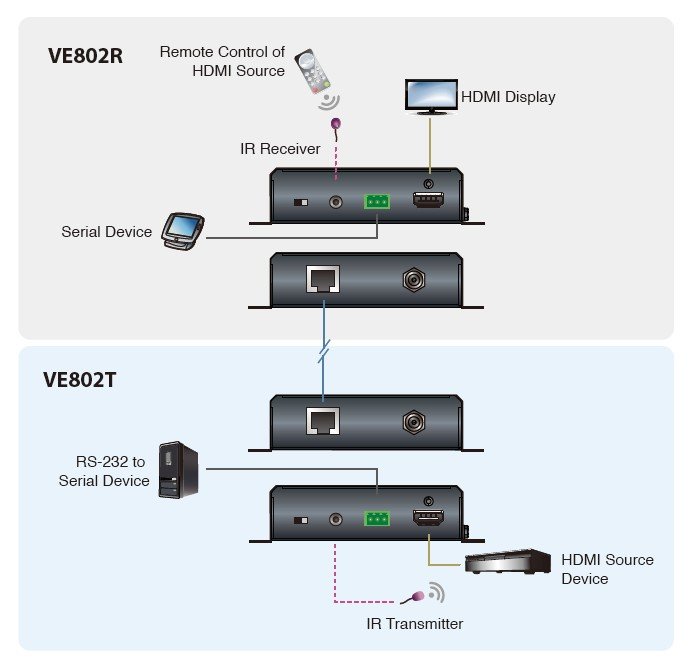 Aten VE802 HDMI HDBaseT-Lite Sinyal Uzatma Cihazı