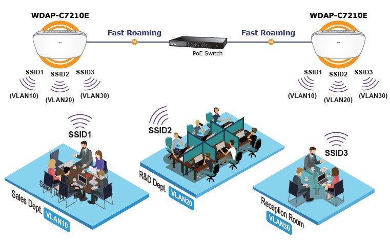 Planet PL-WDAP-C7210E 1200Mbps 802.11ac Wave 2 Çift Bant Tavan Tipi Kablosuz Access Point