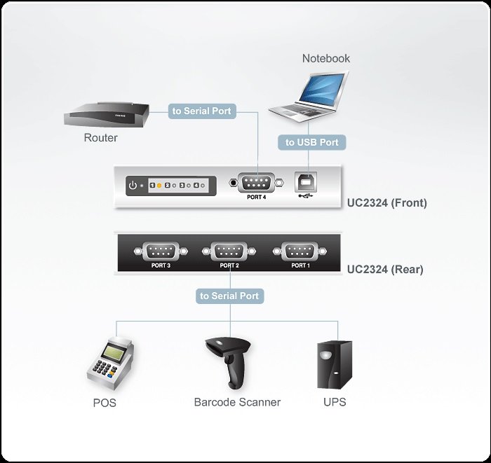 Aten UC2324 USB’den 4 port RS-232 Seriye Çevirici Hub