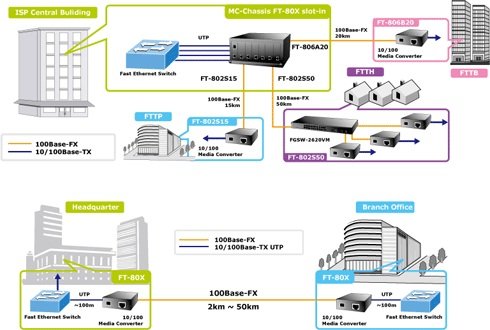 Planet PL-FT-802S15 Bridge Media Converter