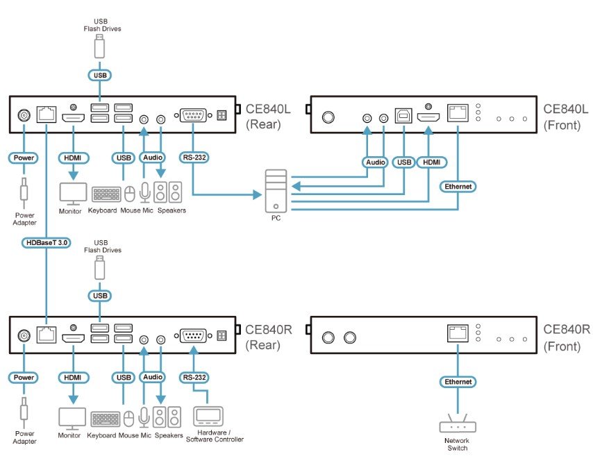 Aten CE840 USB True 4K HDMI HDBaseT 3.0 KVM Extender