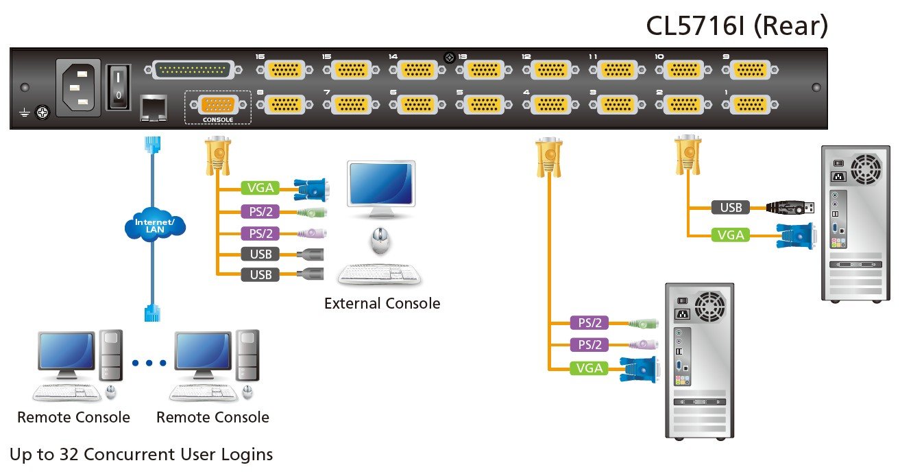 Aten CL5716INT İlave Konsol Girişli
