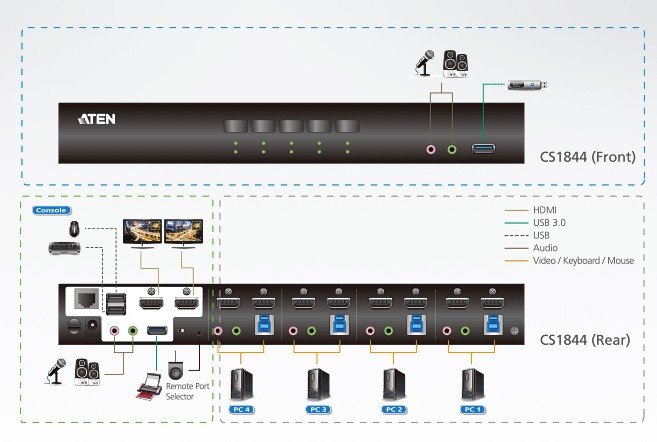 Aten CS1844 4-Port USB 3.0 4K HDMI Dual Display KVMP Switch