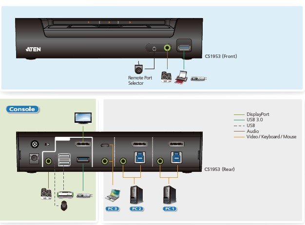 Aten CS1953 3-Port USB-C DisplayPort Hibrit KVMP Switch