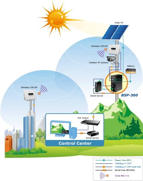 Planet PL-BSP-300 Endüstriyel Tip Güneş Enerjisinden Beslenen Yönetilebilir PoE Switch