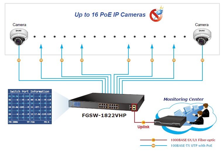 Planet PL-FGSW-1822VHP Yönetilemeyen Switch