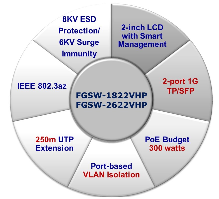 Planet PL-FGSW-2622VHP Yönetilemeyen Switch