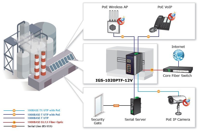 Planet PL-IGS-1020PTF Endüstriyel Yönetilemeyen PoE+ Switch