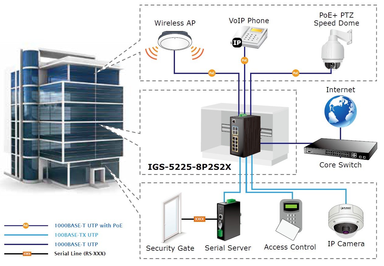 Planet PL-IGS-5225-8P2S2X Endüstriyel Tip Yönetilebilir Ethernet Switch