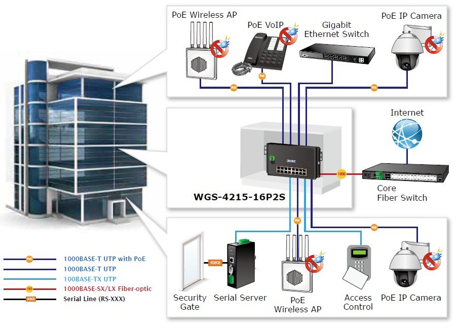 Planet PL-WGS-4215-16P2S Endüstriyel Duvar Tip L2 Yönetilebilir Switch