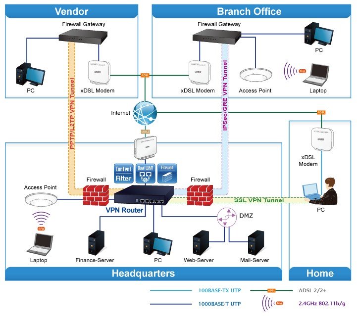 Planet PL-VR-100 5-Port 10/100/1000T VPN Güvenlik Router'ı