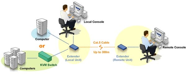 Aten CE770 VGA Cat 5 KVM Mesafe Uzatma Cihazı
