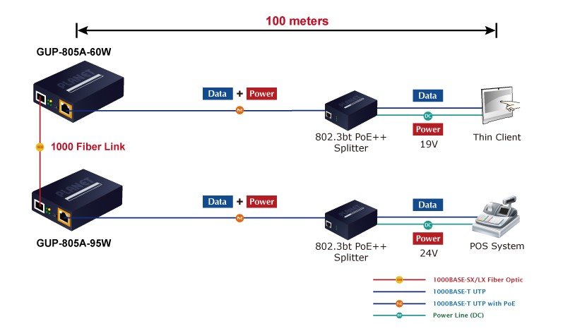 Planet PL-GUP-805A-60W 100/1000BASE-X SFP to 10/100/1000BASE-T 802.3bt PoE++ Media Converter