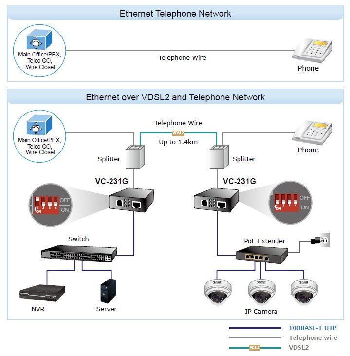 Planet PL-VC-231G 1-Port 10/100/1000T Ethernet'i VDSL2'ye Çevirici