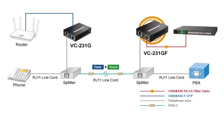 Planet PL-VC-231GF 1-Port 1000BASE-X SFP + 1-Port RJ11 VDSL2 Converter
