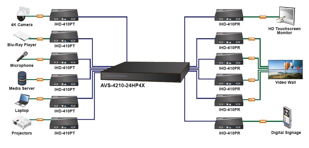 Planet PL-AVS-4210-24HP4X Yönetilebilir Ses & Video Switch