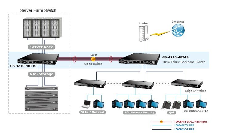 Planet PL-GS-4210-48T4S Yönetilebilir Gigabit Switch