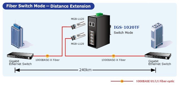 Planet PL-IGS-1020TF Endüstriyel Tip Yönetilemeyen Switch