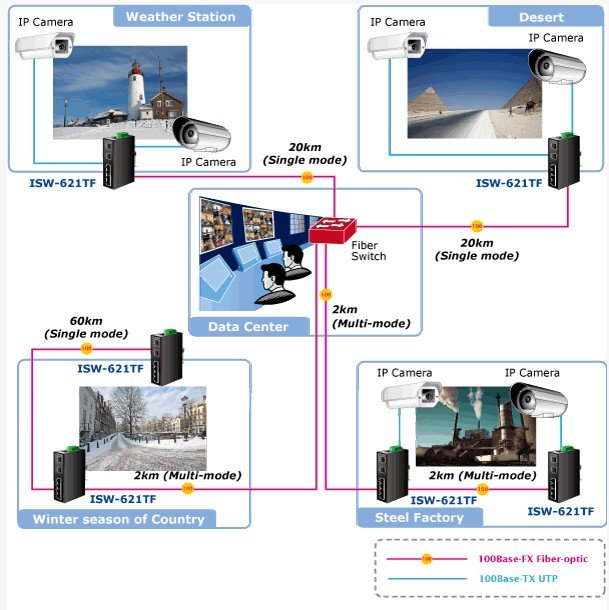 Planet PL-ISW-621TF Endüstriyel Tip Yönetilemeyen Ethernet Switch